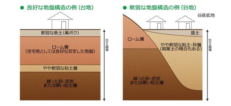 地盤構造図