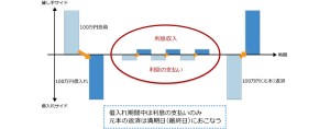 元本一括返済とは?