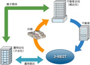 J-REIT模式図