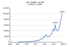 長期株価の推移（図）