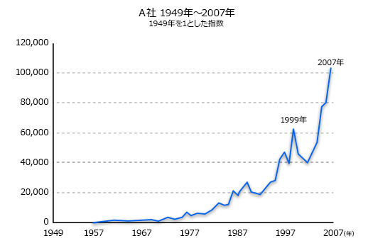 長期株価の推移