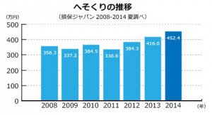 へそくりの推移2014(グラフ)