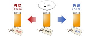 円安・円高(図)