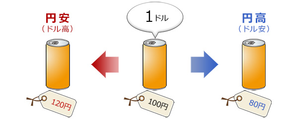 円安・円高　図