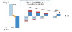 元金均等返済（図）