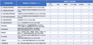 用途地域別建築物制限（表）