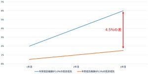 年間信託報酬の推移