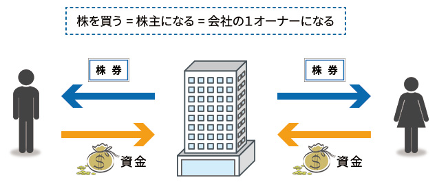 会社の１オーナーになること