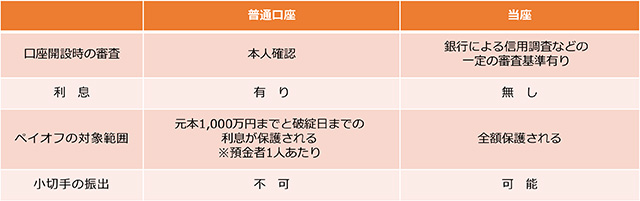 普通口座と当座の違い ソーシャルレンディング 不動産投資クラウドファンディング Ownersbook