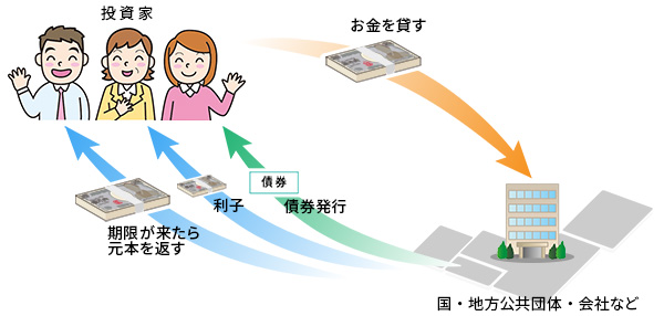 債券の仕組み