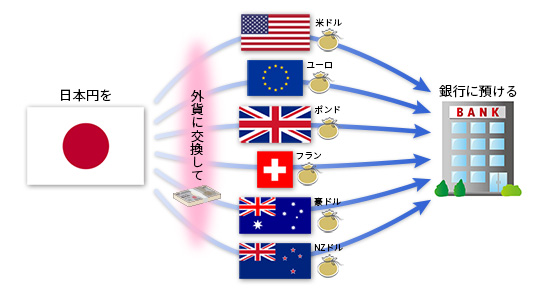 外貨投資(1)