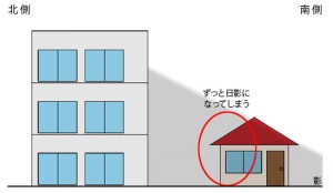 日影規制（側面図）