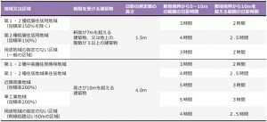 日影規制(表)