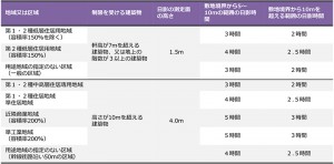日影規制(表)