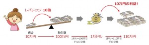 レバレッジ図解
