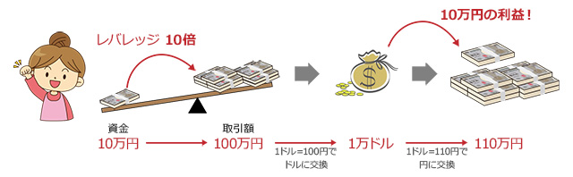 レバレッジ図解