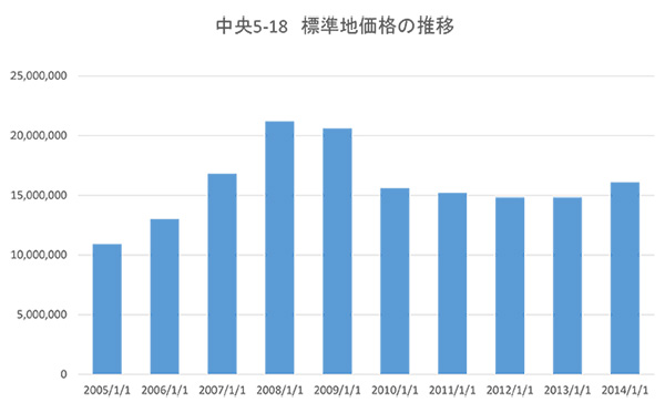 価格の推移