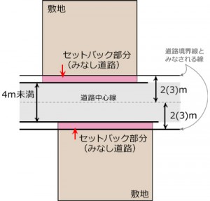 セットバック