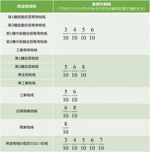 用途地域(表)