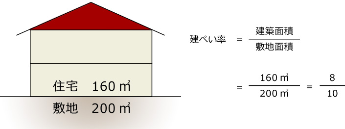 建築面積÷敷地面積