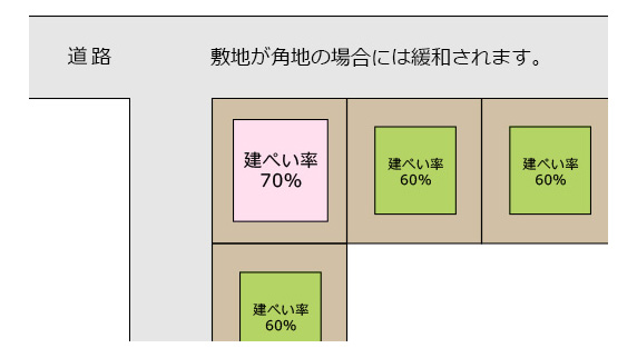 建ぺい率が緩和される