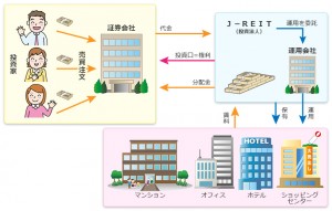 J-REITの仕組み