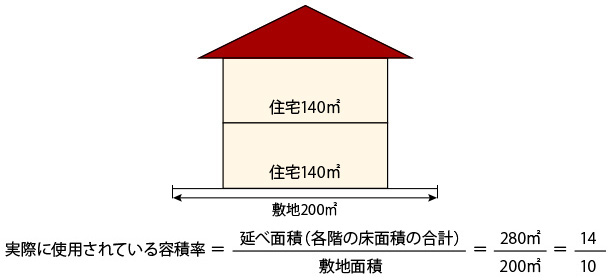 実際に使用されている容積率