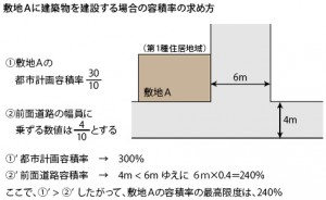 容積率の求め方