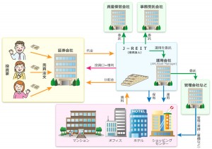 J-REITイメージ図