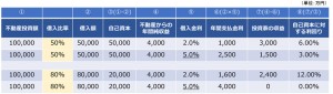 レバレッジ表