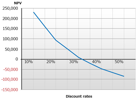 IRRとNPVの関係