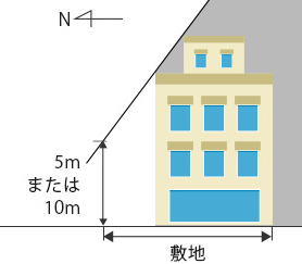 斜線制限（北側）