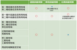 斜線規制(表)