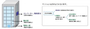 マンションの区分所有