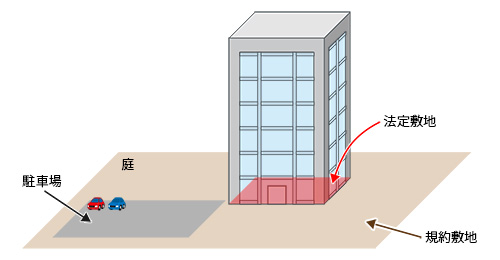 敷地に関して