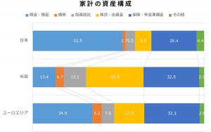 家計の資産構成