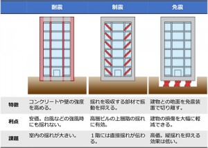 耐震・制震・免震の特徴等