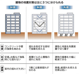 耐震・制震・免震の特徴等