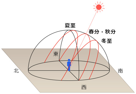 太陽の高度