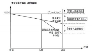 「原状回復をめぐるトラブルとガイドライン(再改訂版):平成23年8月国土交通省住宅局作成」より引用