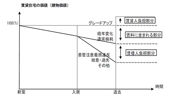 「原状回復をめぐるトラブルとガイドライン（再改訂版）：平成23年8月国土交通省住宅局作成」より引用