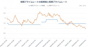 長・短期プライムレート(主要行)の推移 2001年以降