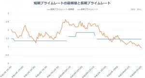 長・短期プライムレート（主要行）の推移　2001年以降