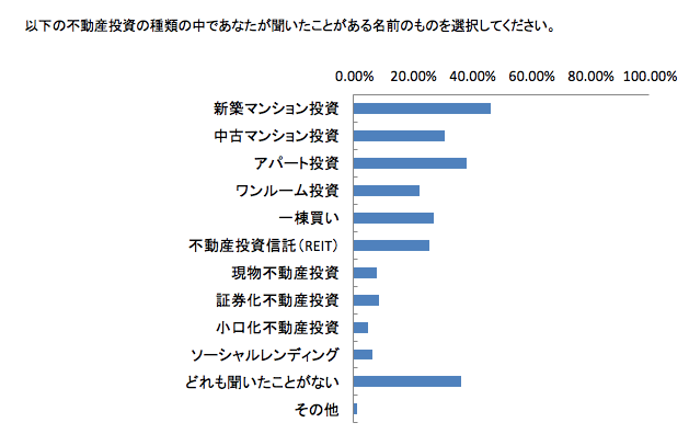 不動産投資初心者に聞いたアンケート結果