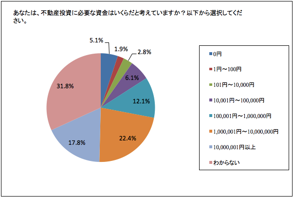 不動産投資の必要資金アンケート結果