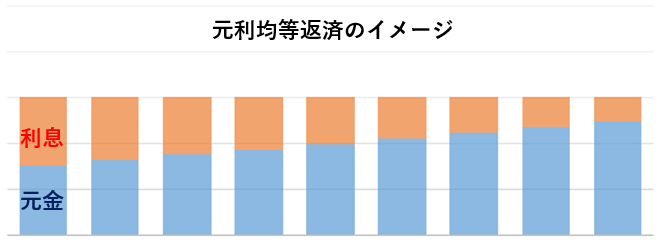 元利均等返済のイメージ