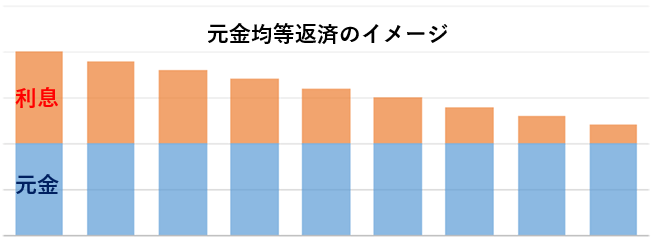 元金均等返済のイメージ