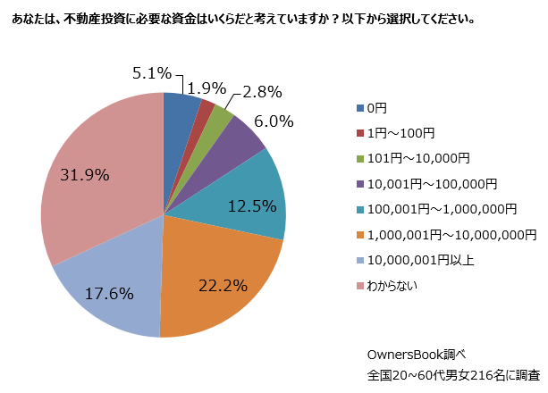 不動産投資の必要資金アンケート結果