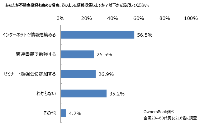 不動産投資の初心者の情報収集元のアンケート結果