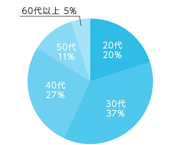 年代の分布